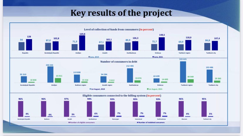 ErraNews's tweet image. Miromil Saidov of the Ministry of Energy of #Uzbekistan presented the experience of #SmartMeterRollout in the country, noting an expected 3% reduction in commercial losses.
