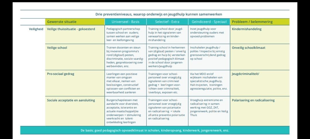 Jolanlan's tweet photo. Het NJI heeft een preventiematrix voorbeeldje ingevuld voor de samenwerking zorg - onderwijs.
Valt u op wat mij opvalt?
Roept u maar!
#testje #onderwijsaffaire #jeugdzorgaffaire #ouders https://t.co/dYVqPLJtZY