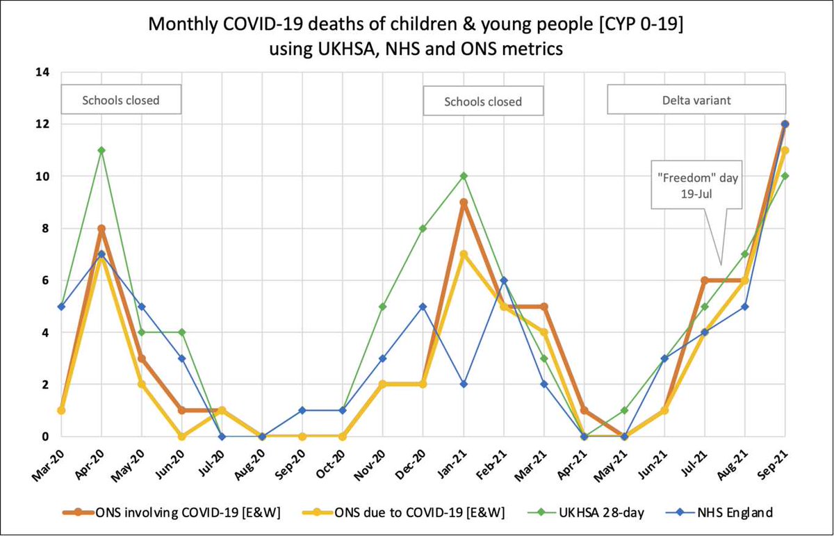 jneill's tweet photo. @LongCovidHell @cindersCA @LPiearcey @ALewerMBE @nadhimzahawi @TigressEllie Left is monthly to October,
Right is weekly by occurrence, and subject to revision upwards when inquests etc are completed and delayed registrations are recorded.
It's not #OnlySix... https://t.co/uWXndbB5UP