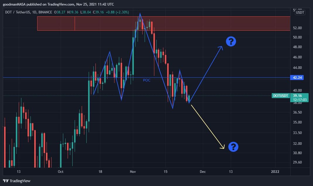 MRretweyt's tweet photo. (almost) head and shoulder in $dot keep your eyes on it 👀
Lower Sup: @ 36.8$
Higher Res: @ 42$
#Polkadot #Crypto #Chart https://t.co/MezOi7bVvz
