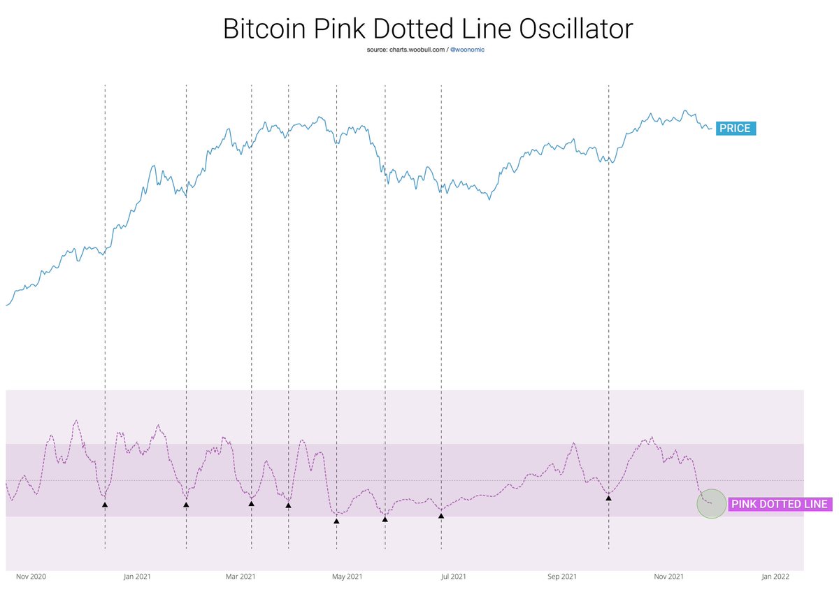 willywoo's tweet photo. Not quite there but hopefully soon. Waiting for the pinkish dotted line to do the upwardy bendy thingy. https://t.co/JBuCe876t5
