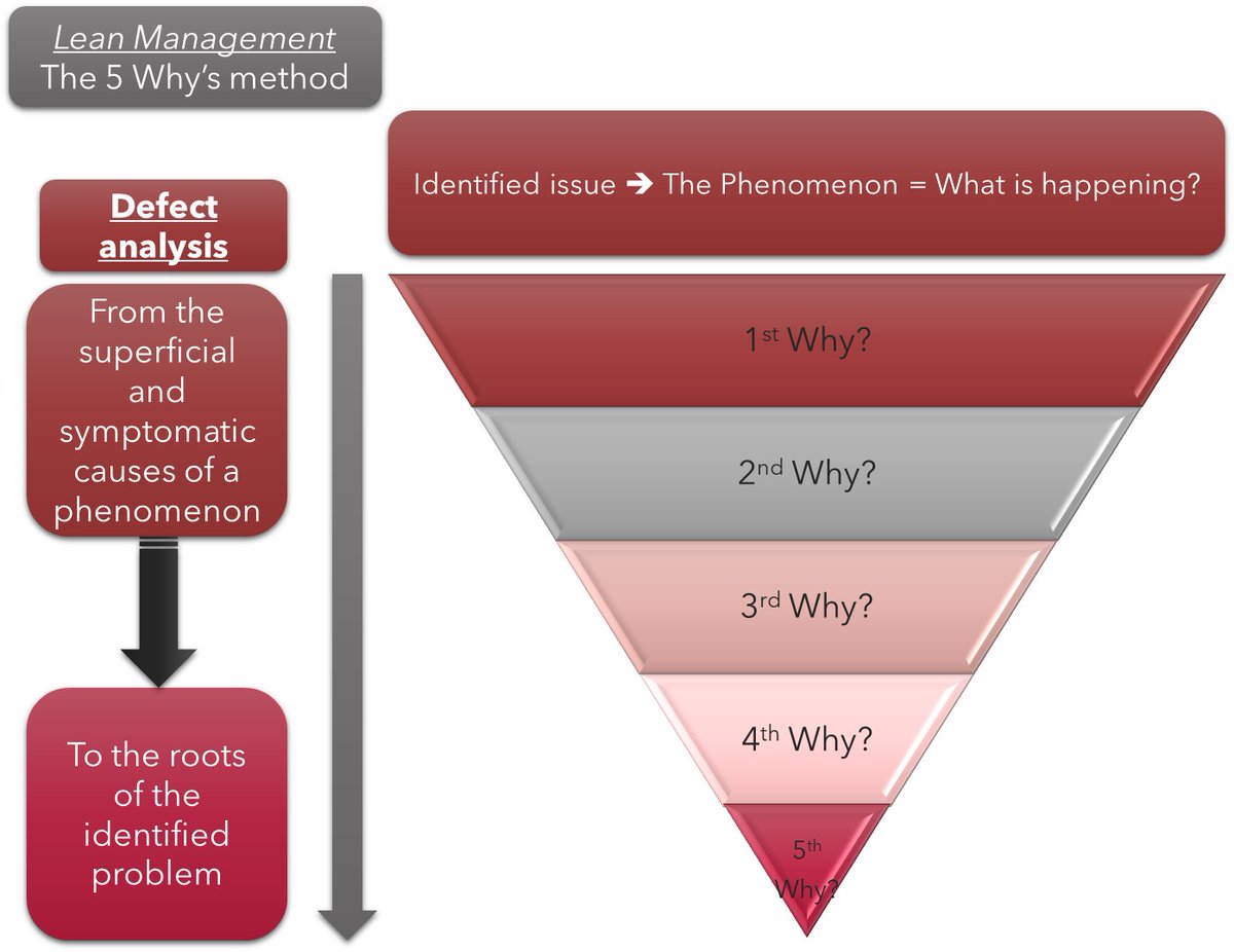 NetoInnovation's tweet photo. The 5 Why’s method is one of the basic methods used in quality management and problem solving. The aim of this method is to identify the main cause – the root - of a dysfunction.
#project #quality #Management https://t.co/964Ppq2I6u