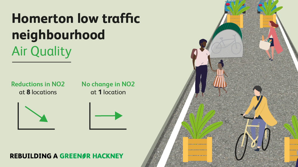 NEW: Data from nine pollution monitoring locations shows pollution was down around the Homerton low traffic neighbourhood last year. We'll continue to monitor this year and report back to you. ℹ️ See the full data: news.hackney.gov.uk/pollution-down…