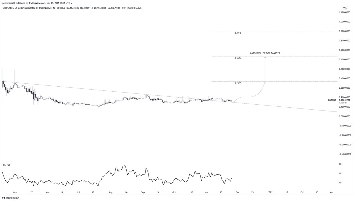 JavonTM1's tweet image. ⚠️#DNT 1 day after a recent retest is now beginning to show GREAT strength. This strength is set up to intensify as $DNT is technically set up to run about +111% more to reach, test, and potentially break the current target of .369. #District0x continues to be an EXTREME ALERT!!!