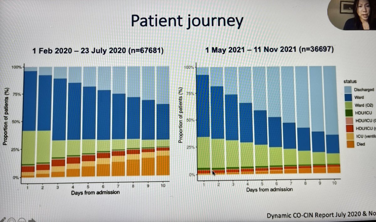 #rcpeStAs21 very much improved patient outcomes on #COVID