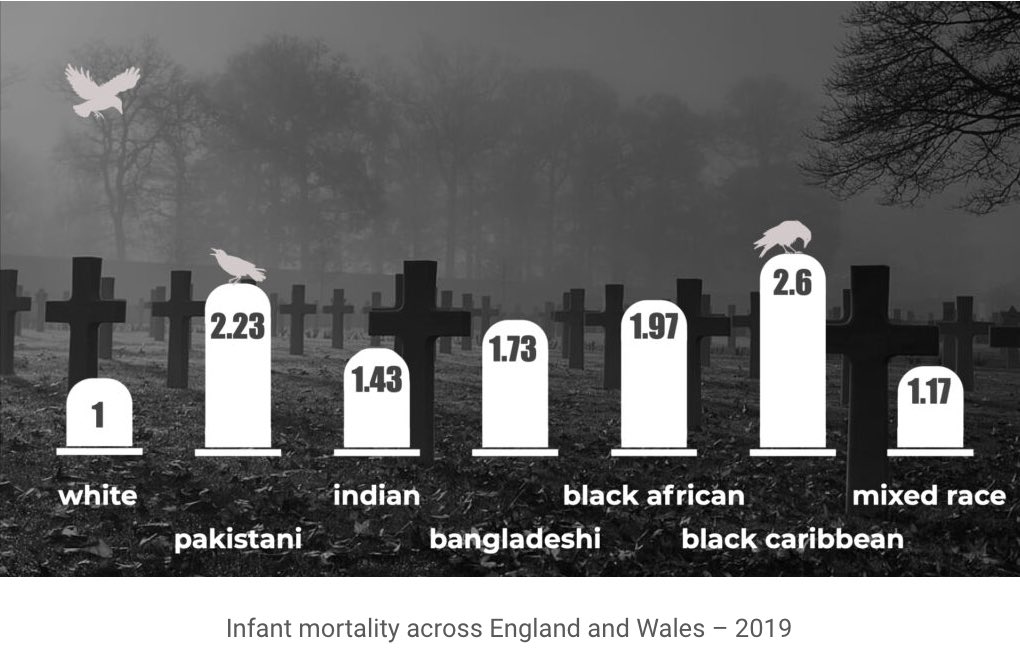 Worse healthcare outcomes in ethnic minority groups begin before birth. Over the past few months, I have been working with a brilliant team to bring together the latest research re health disparities in #Paediatrics. 

Full article <a href="/DFTBubbles/">Team DFTB</a> here: 
dontforgetthebubbles.com/how-does-ethni…