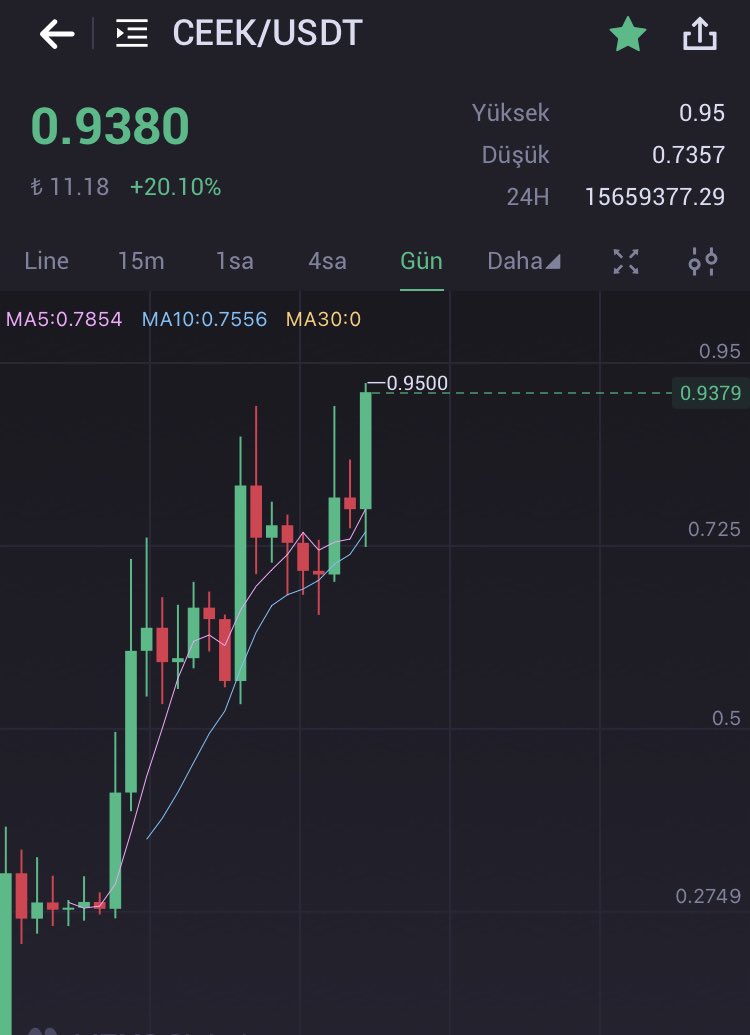 AltcoinAjans's tweet photo. #ceek napıyorsun sen dostum 😎 merdivenleri bir bir çıkıyor .. #eylemculculoglu hocamın dediği gibi , binance yolu gözüküyor böyle kaliteli bir ekibe 💪🏻 #Meta şirketinin post beğenisinden sonra sağlam hype yakaladı 🔥 https://t.co/EnbXSgA1GW