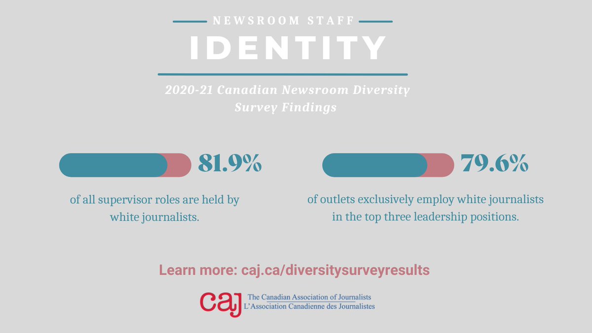 Our first #cajdiversity survey also found that newsroom leadership is predominately white.

81.9 % of all supervisors identified as white.

79.6% of outlets report having no visible minorities or Indigenous journalists in one of the top three leadership roles in their newsroom.