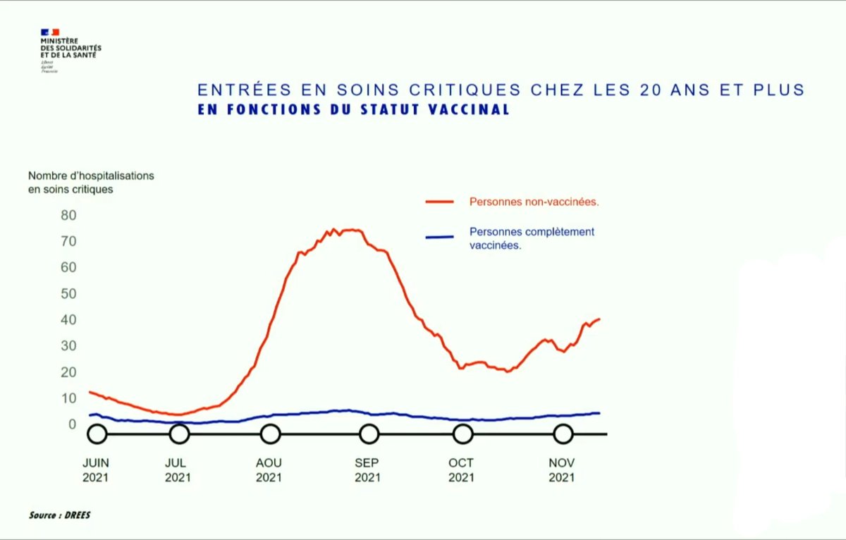 Entrées en soins critiques selon le statut vaccinale. 
- Oui ce sont les non-vaccinés qui font peser une pression supplémentaire sur des hôpitaux déjà au bord de la rupture
- Oui le vaccin est efficace surtout contre les formes graves et réduit aussi drastiquement la transmission
