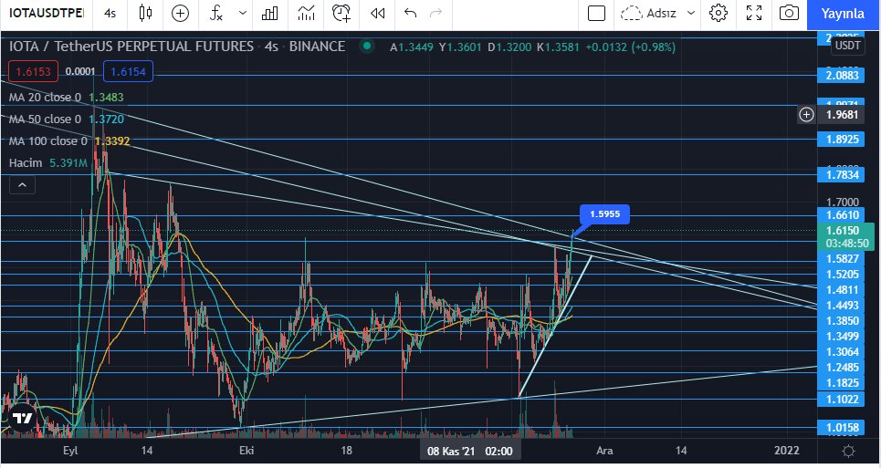 #BTC #Bitcoin #Ethereum #ethusdt #BNB #altcoin #altcoins #Metaverse #GameFi #IOTAstrong #ıota #iotausdt 
1.60 seviyesi düşen tüm trendler kırıldı üzerinde mum kapanışı yapıldı.. Değerlendirmek isteyen arkadaşlar hedef 2x