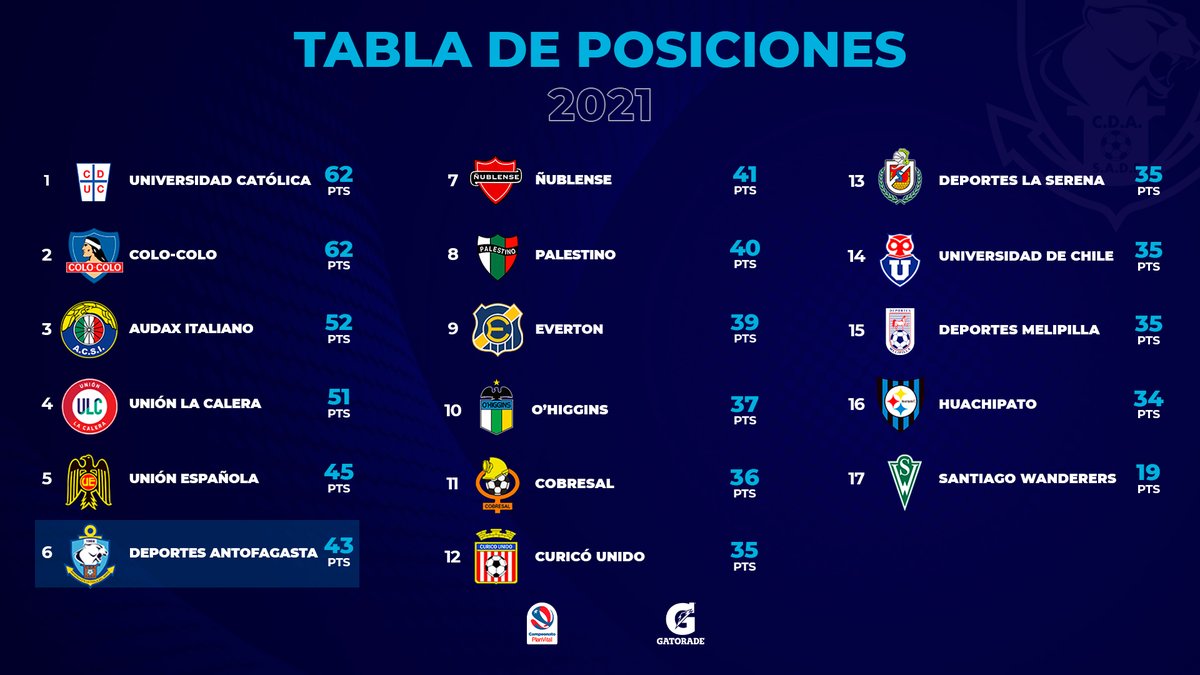 ClubAntofagasta's tweet photo. La #TablaGatorade 🆗
Dos fechas para el cierre del #PlanVital2021, ¡así vamos en la previa del #CDAvsOhiggins! 💪🏻
🔵 #CDA | #TablaGatorade https://t.co/Dm9nnpl30p