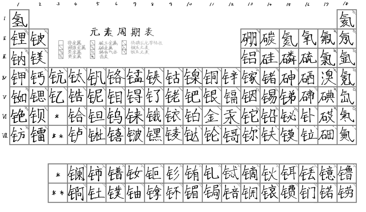 中国語で周期表を書くと少し楽しい 