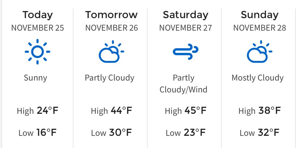 SOUTHERN MINNESOTA WEATHER: Chilled sunshine this Thanksgiving Day. High temperatures turn milder in the 40’s Friday and Saturday. #MNwx https://t.co/idHGfUt6NP