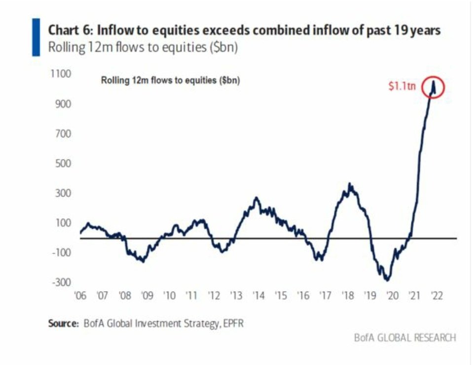chigrl's tweet photo. #Stock Funds Took in More Cash in 2021 Than Two Decades Combined 

Investors have poured over $900 billion into equity exchange-traded and long-only funds in 2021 -- exceeding the combined total from the past 19 years  https://t.co/k1Rmtr942E https://t.co/T8abrvEWi8