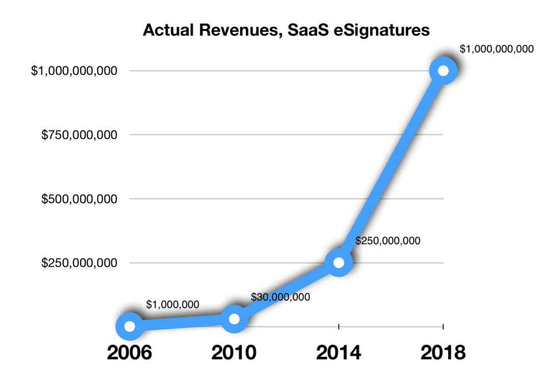 YumiSign's tweet photo. SaaS #eSignature Market: From $1 Million in 2006 to $1 Billion in 2018 to $5 Billion in 2023!
by @JasonLk via @saastr
=> https://t.co/ziK4Vlkwrl #Yumisign #MobileSignature #digitalsignature #electronicsignature #AdvancedSignature https://t.co/EnjcXJMOZV