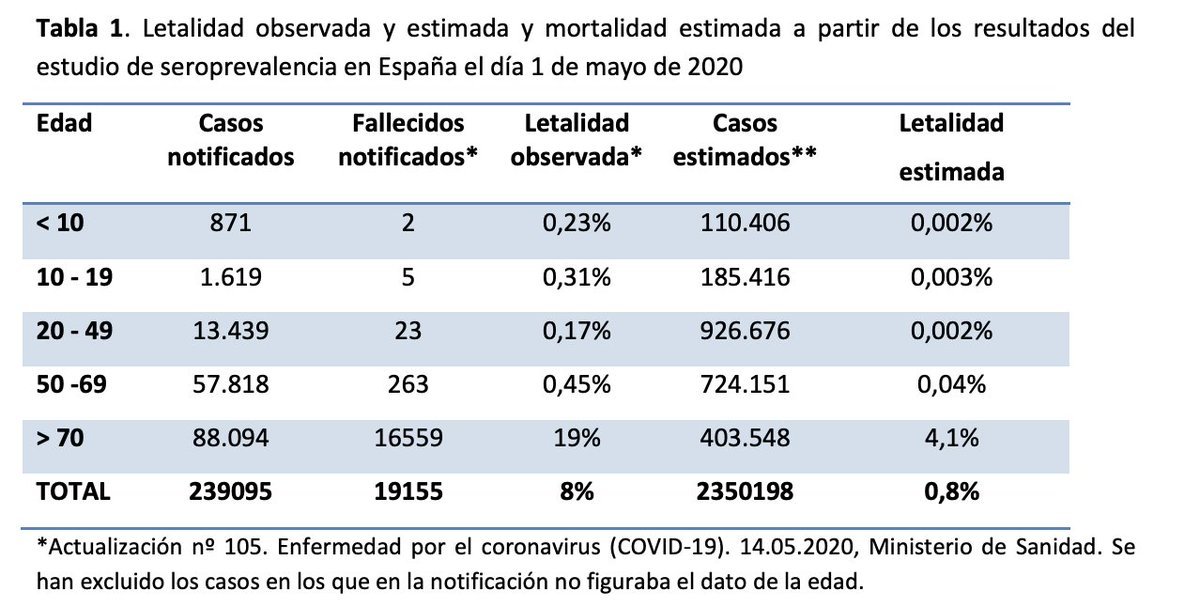 AbogadoDiabIo's tweet photo. La Agencia del Medicamento autoriza la vacuna de Pfizer en niños de 5 a 11 años teniendo este grupo una letalidad estimada del 0,002%. Vacunar por vacunar algo que tendrá un efecto inocuo –en el mejor de los casos–. Así luego es fácil decir que la vacuna funciona y es eficaz 🤡 https://t.co/PsZWWrYCET