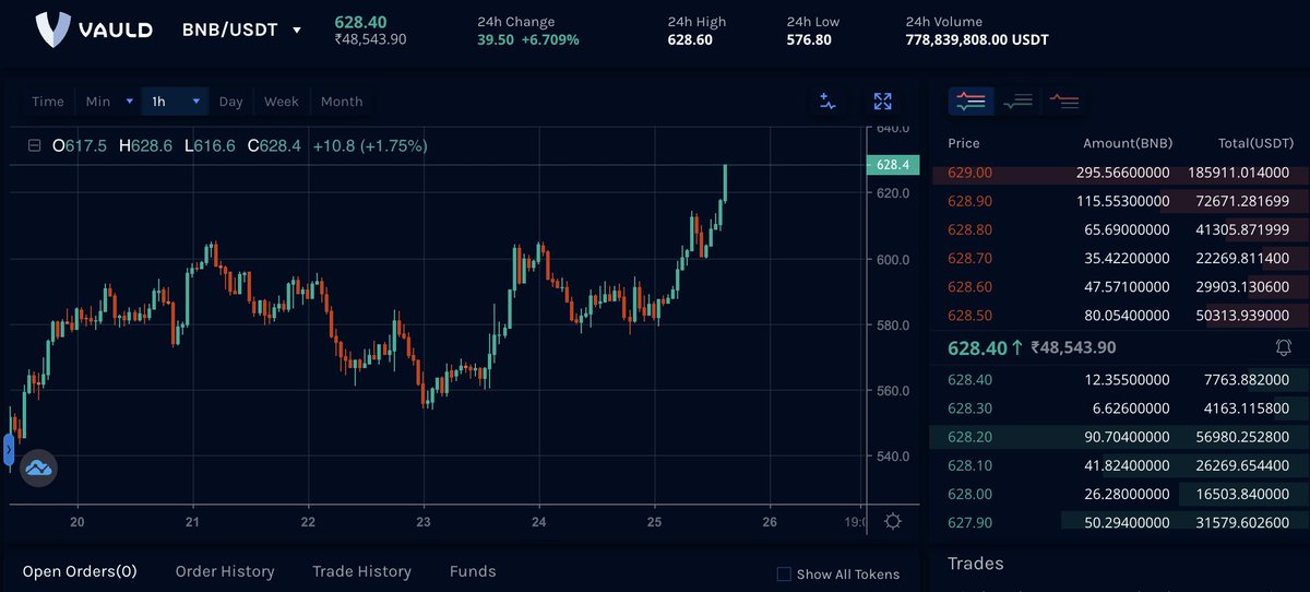 BRB we're too busy looking at the $BNB chart right now!
👀