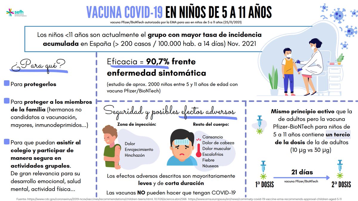 sefh_'s tweet photo. La @EMA_News acaba de recomendar la aprobación #vacunaCOVID19 Pfizer/BioNTech en niños de 5 a 11 años

💉Dosis menor que adultos= (10 µg vs 30 µg)  (❗️❗️diferente presentación👉 cuidado errores medicación)
📊Eficacia: 90,7% frente enf. sintomática
🤒Efectos 2arios: similar a >12a https://t.co/BR4dRriVfI