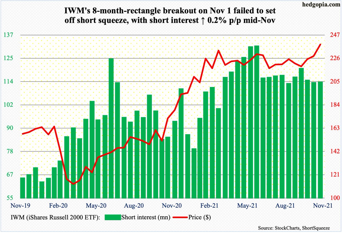 hedgopia's tweet photo. $IWM broke out of 8-month box on Nov 1, before rising another 5% through 8th. Momentum soon petered out; breakout retest failed this week. Things possibly unfolded this way because shorts never quit. No squeeze resulted post-breakout. Short interest inched up p/p mid-Nov. $RUT https://t.co/do6PM89cyo