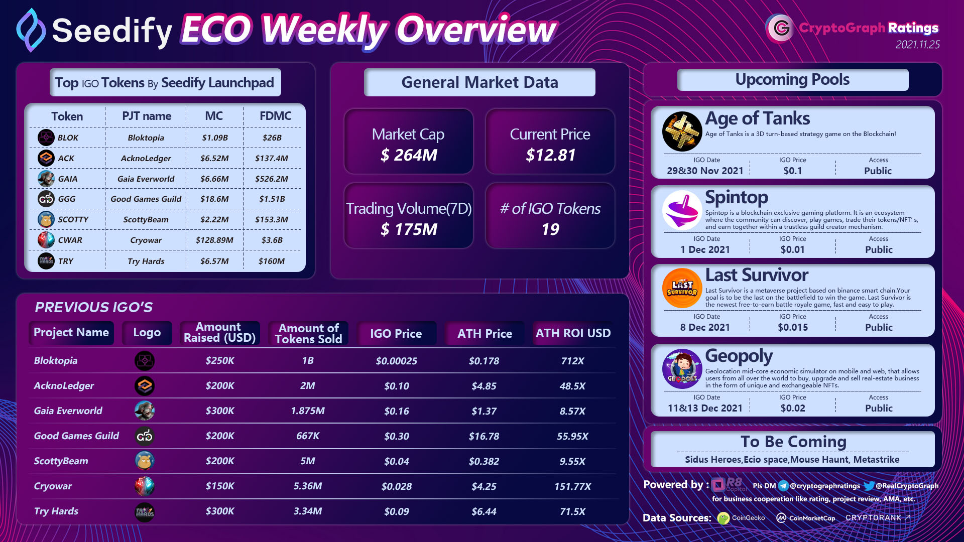 CryptoGraph Ratings on Twitter "🔥🔥🔥SeedifyFund SFUND IGO Weekly