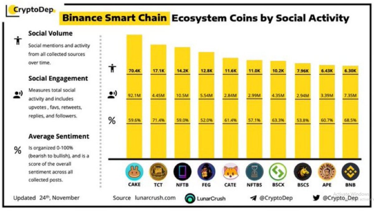 catecoin's tweet photo. A daily occurrence… CATECOIN is a top Binance Ecosystem Project🐱🥳
#catecoin $CATE #bsc #memecoin
@Crypto_Dep https://t.co/UjrYVDq3LC