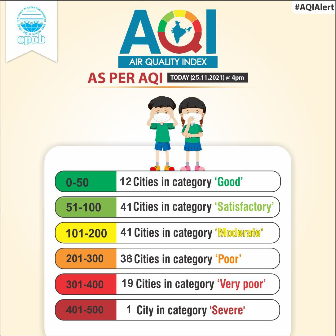 Central Pollution Control Board (@cpcb_official) on Twitter photo Click on the link to know the Air Quality Index of 150 cities in the country... cpcb.nic.in/aqi_report.php
#AQIAlert
<a href="/byadavbjp/">Bhupender Yadav</a> <a href="/DrGargava/">Dr. Prashant Gargava</a> Click on the link to know the Air Quality Index of 150 cities in the country... cpcb.nic.in/aqi_report.php
#AQIAlert
<a href="/byadavbjp/">Bhupender Yadav</a> <a href="/DrGargava/">Dr. Prashant Gargava</a>