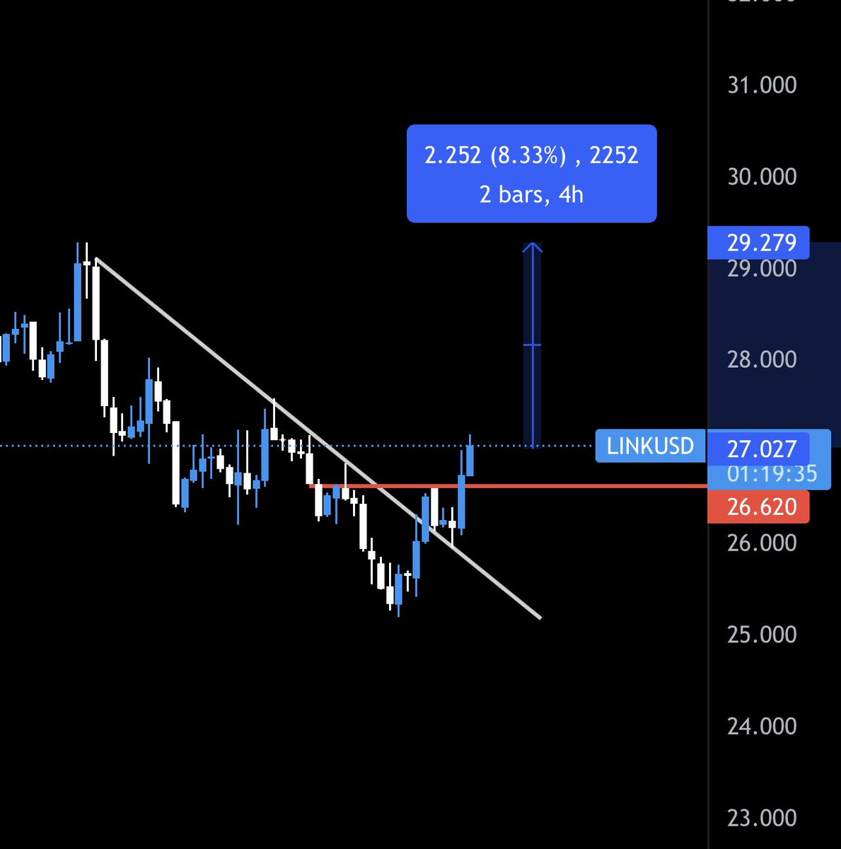 AlexSarife's tweet photo. I love $link here for a nice bounce back to $29. #chainlink https://t.co/OuLGnwIZw5