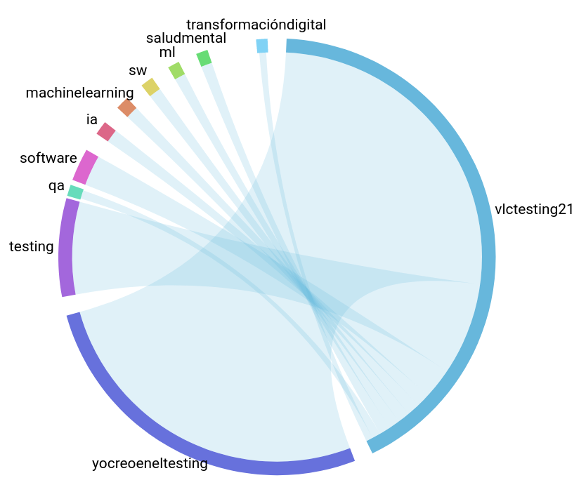 lmontesn's tweet photo. Por aquí podemos ver los hashtags más usados y la relación entre los más usados en el evento #VLCtesting21 https://t.co/ZRaaHHdpwj