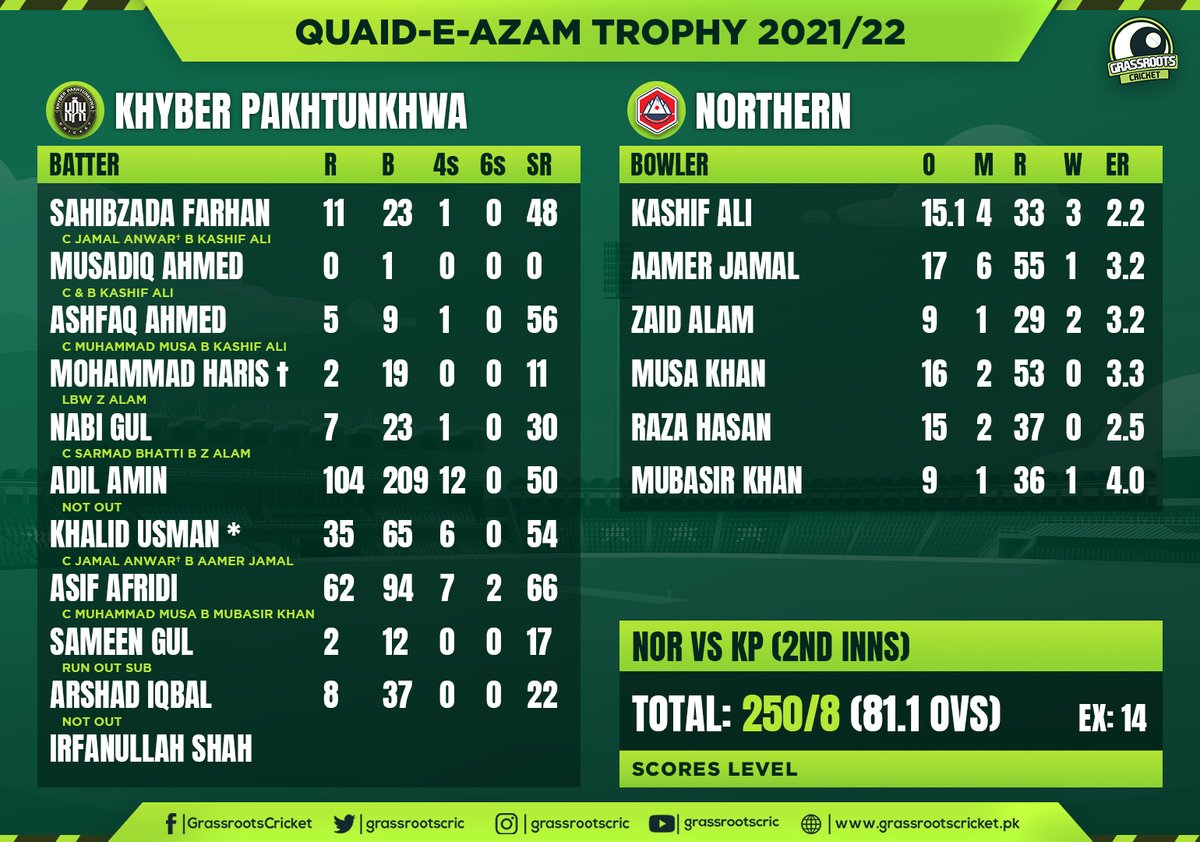 Khyber Pakhtunkhwa were struggling at 30/5 in response to Northern's 250.

However, Adil Amin's 104* and good innings by Khalid Usman (35) and Asif Afridi (64) have brought them back into the game.

Pacer Kashif Ali picked up 3/33 for Northern.

#NORvKP | #QeA21 | #QeAT