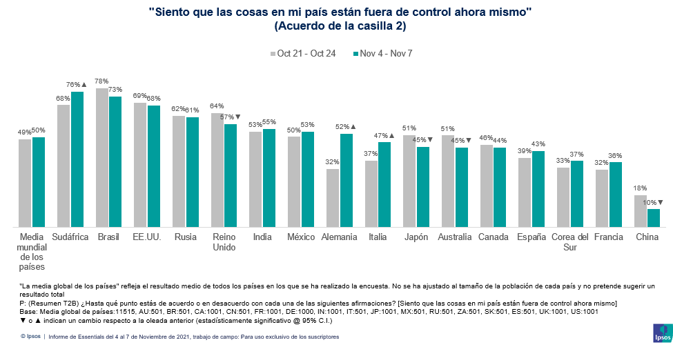 IpsosSpain's tweet photo. ¿Creemos que las cosas están descontroladas en lo que al #COVID19 se refiere? #Ipsos_Essentials ha mirado esto y en España solo un 43% considera que el virus no está bajo control: somos uno de los países que menos piensa que las cosas estén descontroladas👉https://t.co/cNcot8fsMM https://t.co/bT4idyKaXq