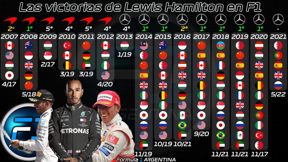 Sucesor2019's tweet photo. Que mal nos ha hecho la era híbrida, aquí unas estadísticas por nuestros amigos de @107PercentF1 y @Formula1arg1 donde muestran las victorias del actual campeón antes y después del cambio de 2014, y las poles por equipos desde el 2014, saquen ustedes sus propias conclusiones. https://t.co/yXP8VQLw3t