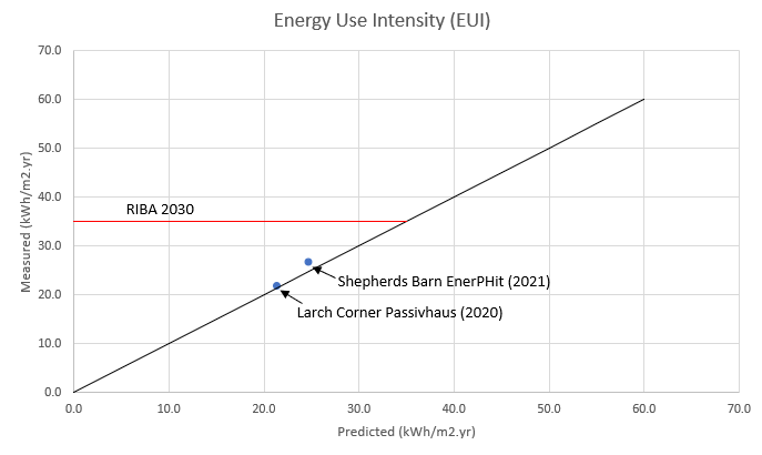 The <a href="/RIBA/">Royal Institute of British Architects</a> 2030 Challenge sets an In-Use EUI target of 35 kWh/m2.yr for domestic buildings.

Here's how two recent projects perform in practice. 
(Results from Larch Corner #Passivhaus and Shepherds Barn #EnerPHit)

Watch the videos about the projects here:
PassivhausSecrets.co.uk