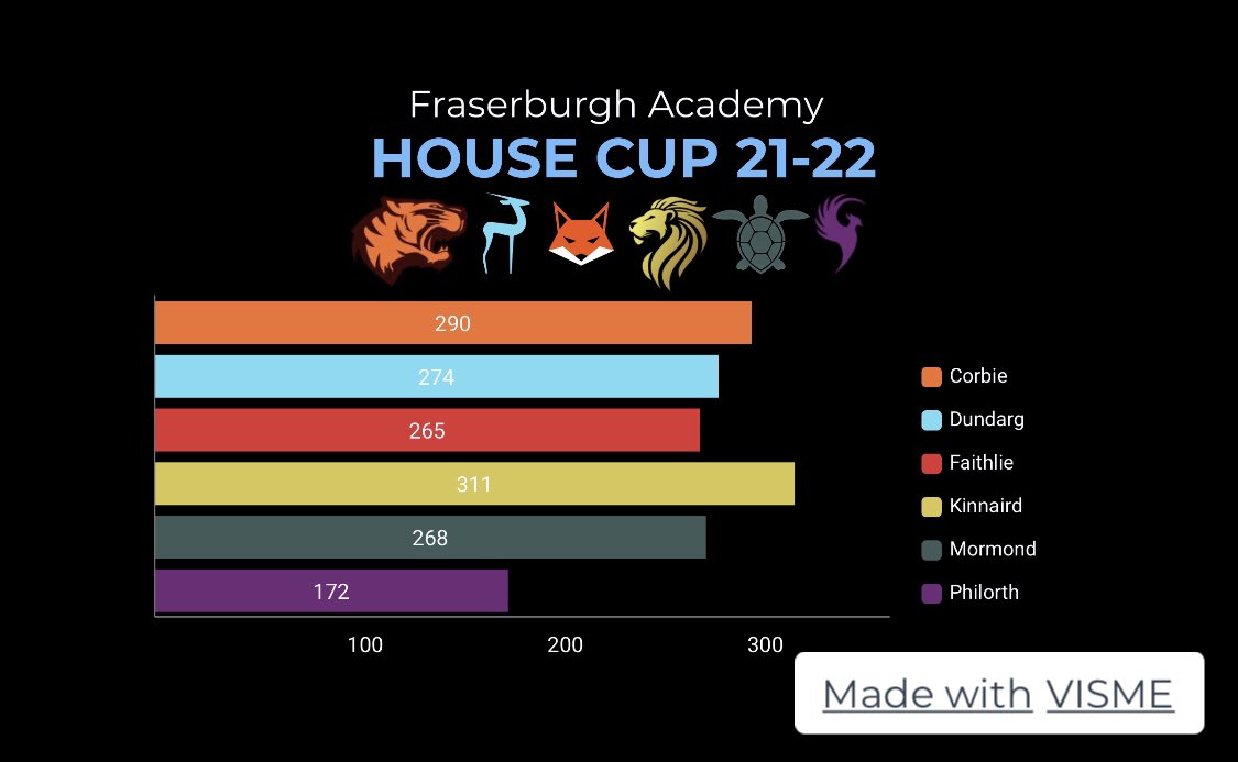 HOUSE POINTS🦁
Kinnaird take the lead!!!!🦁🦁 Keep up the good work!! #letsgolions #keepupthegoodwork