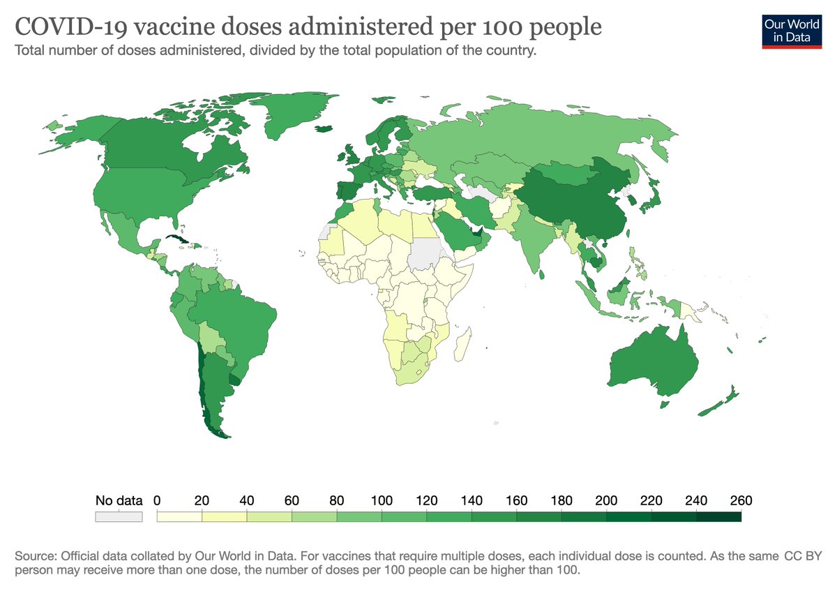 💉 7.8 billion COVID vaccine doses have been administered 👥 53% of world population with at least 1 dose 🌍 Total doses per 100 people High-income countries: 147 Upper-middle income: 146 Lower-middle income: 68 Low income: 7 Our data on vaccinations: ourworldindata.org/covid-vaccinat…
