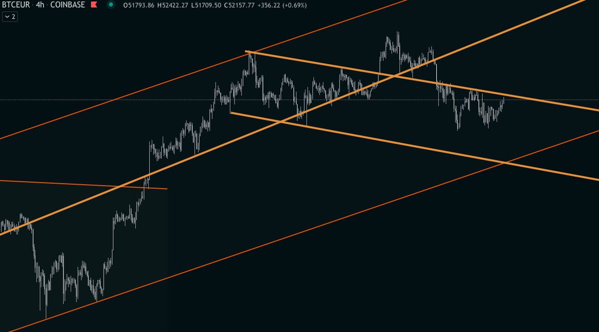 karl_crypto's tweet photo. $BTC on garde un oeil sur cette résistance dynamique https://t.co/CNjAHBoJju