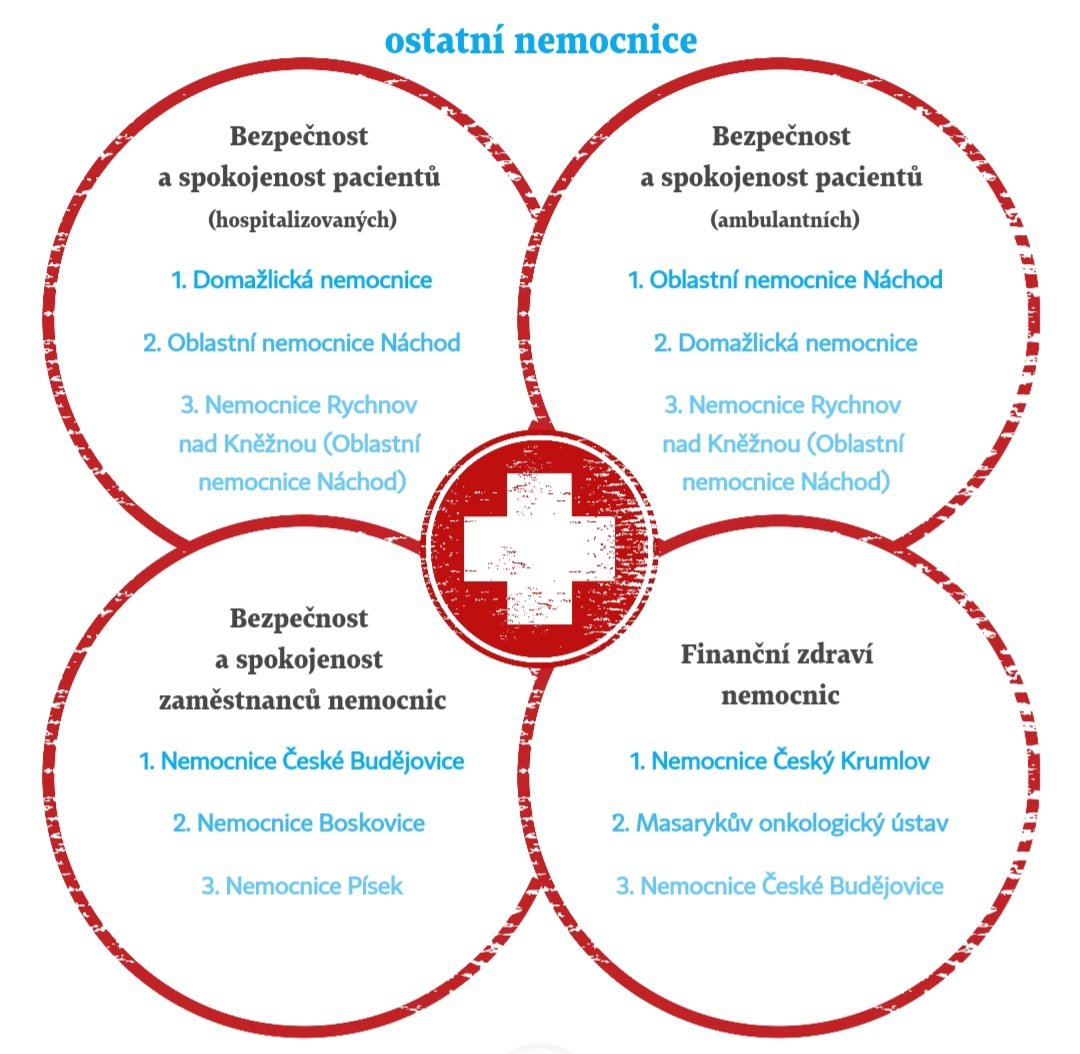 Jaké jsou nejlepší nemocnice v v ČR? Podle výsledků celostát. žebříčku Nemocnice ČR 2021, který sestavila organizace HealthCare Institute, se nemocnice z <a href="/hkregion/">Královéhradecký kraj</a> umístily výborně. Průzkum se konal mezi 150 nemocnicemi s akutními lůžky z celé ČR. Jednotlivé kategorie viz.foto.👏