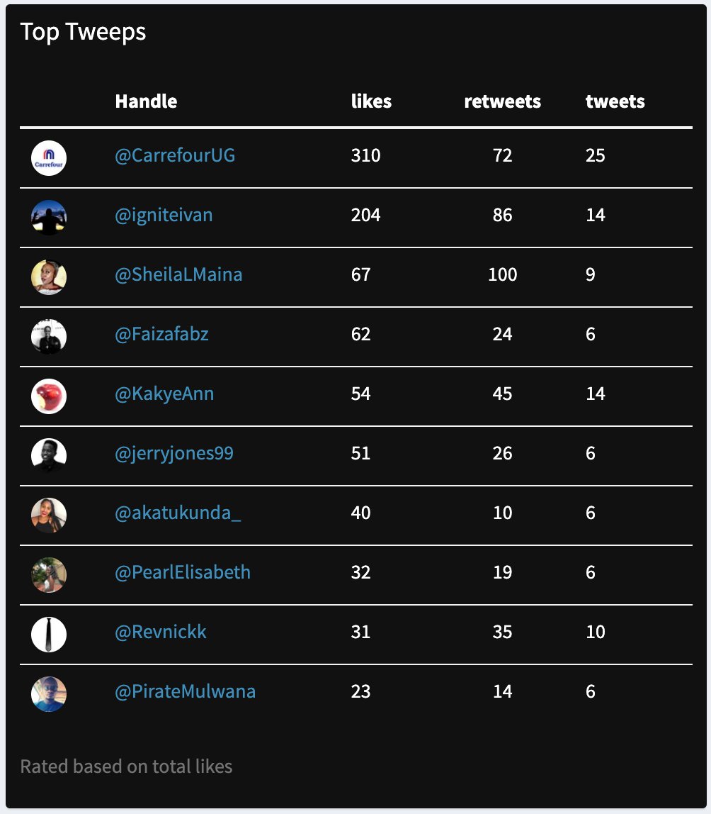 pearldatafirm's tweet photo. @CarrefourUg, @igniteivan, and @SheilaLMaina leading the in #CarrefourDeals campaign. https://t.co/207gVs5XUu