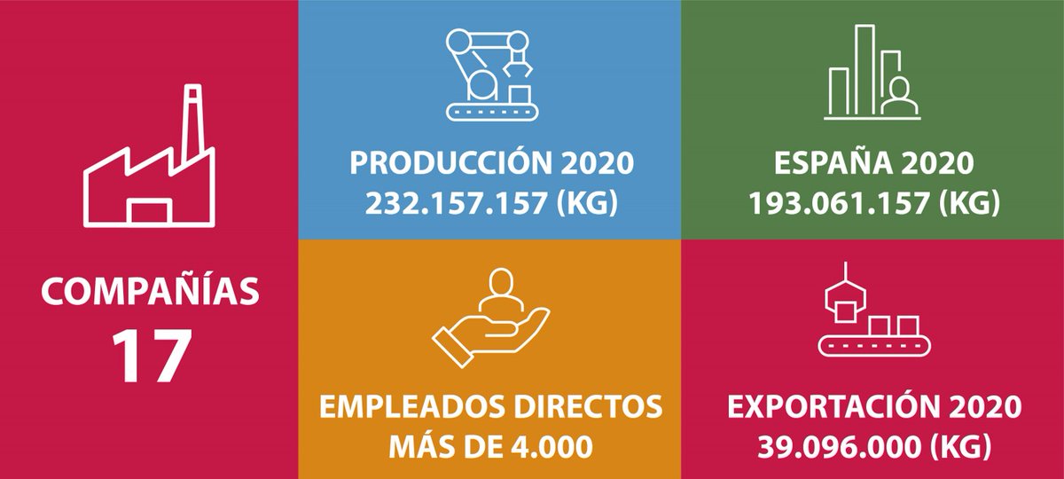 asefapre's tweet photo. Nuestra asociación está compuesta por 17 compañías, y forma parte de la Federación Española de Industrias de la Alimentación y Bebidas (@esFIAB) #ASEFAPRE
https://t.co/KnPFtzEHNT https://t.co/ql4QWhBoF5