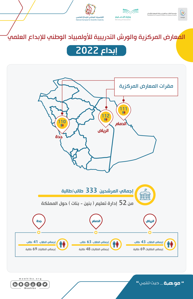 mawhiba's tweet photo. 333 من نخبة طلبة المملكة يمثلون 52 إدارة تعليم، يستعدون للمنافسة في المعارض المركزية التي ستقام بدءاً من 6 ديسمبر وحتى 17 ديسمبر،
وهي الخطوة ما قبل الأخيرة للتأهل للتصفيات النهائية في معرض إبداع للعلوم والهندسة #إبداع_2022 ومنه لتمثيل المملكة دولياً بأمريكا في #آيسف_2022 https://t.co/9SPKcLPozF