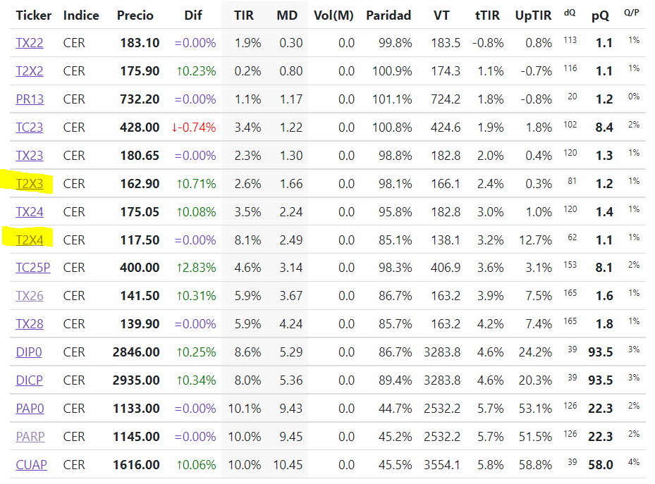 bonistas's tweet image. Adentro #CO23, #T2X3 y #T2X4 en Bonistas.com
Próximamente esperamos agregar #SFA23, #BA37D, #BAY23 y #TB23P