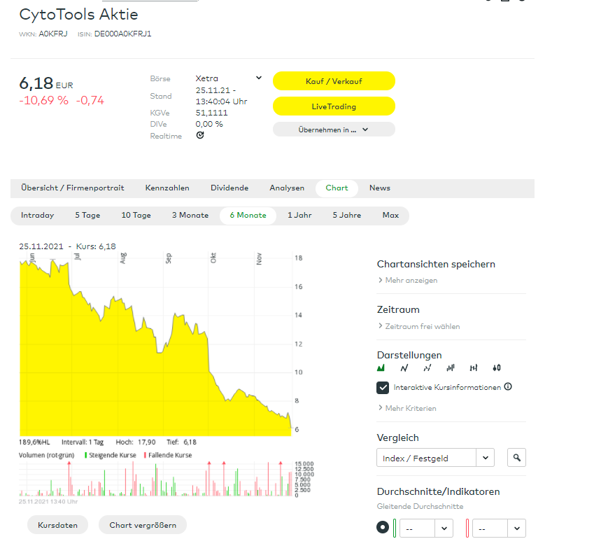 l_m_s15's tweet photo. Der Markt ist richtig begeistert was bei #Cytotools derzeit so vor sich geht. https://t.co/abReqdmq6X