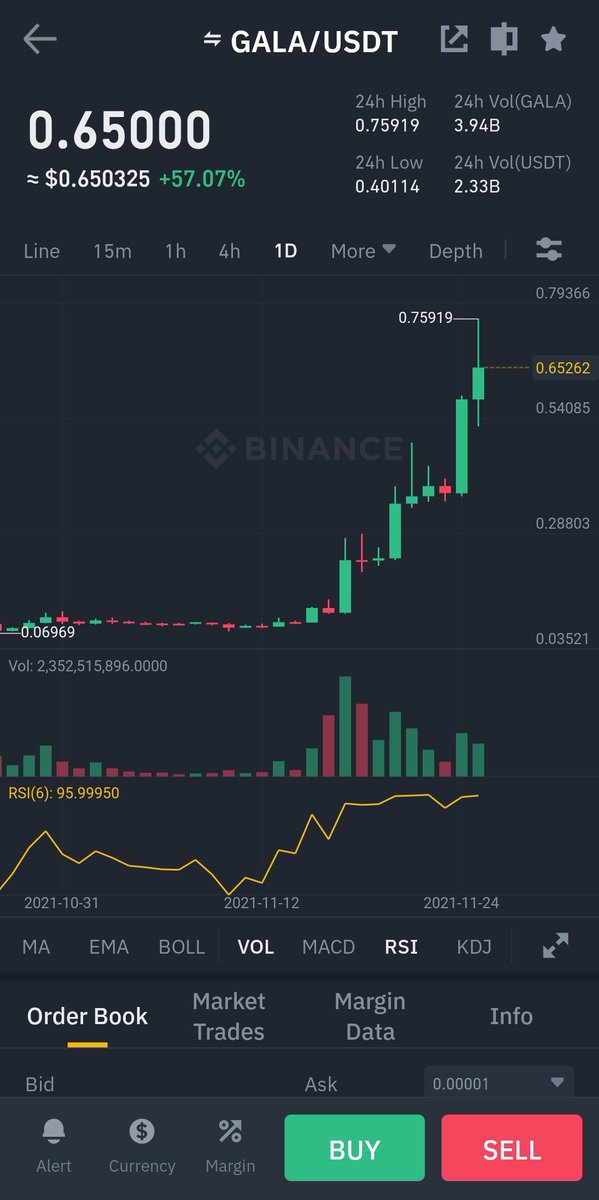 CryptoCNR's tweet photo. İşte boğaa, işte ferasett, işte kazançç💵

#GALA 9X 😂😂🔥🔥

Buda Gol 🚀 https://t.co/mMpTAK3zPI