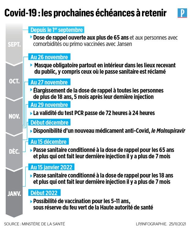 le_Parisien's tweet photo. 3e dose, validité des tests, masque obligatoire et passe sanitaire... Voici le calendrier des nouvelles mesures ➡️ https://t.co/v53wFUTAQH https://t.co/NCrnNEMpmc