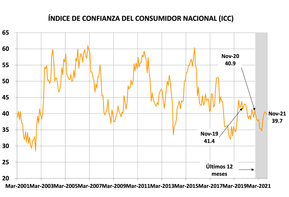 CIF_UTDT's tweet photo. EL ÍNDICE DE CONFIANZA DEL CONSUMIDOR CAE 1,3% EN NOVIEMBRE. Descarga el informe en: https://t.co/NiU7ZAZtFe https://t.co/x3Vd43cypT