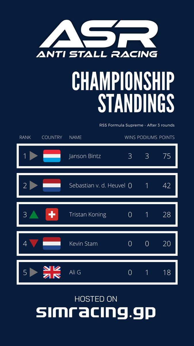 antistallracing's tweet photo. Championship standings after 3 races and before Round 4 in Imola ! Will Janson keep his undefeated record ?
#assettocorsa #simracing #formulasupreme #esport #race #gaming https://t.co/t056EpaCjR