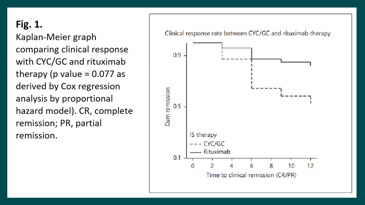 NephroKarger's tweet photo. Immunosuppressive Therapy in Primary Membranous #Nephropathy with Compromised Renal Function
✍ Raja Ramachandran, Rudreshwar Prabakaran, Gnana Priya
📄️ https://t.co/TBw9XGUX74
#Nephron #PMN #PLA2R #CKD #RenalDysfunction https://t.co/y3guJplbhA