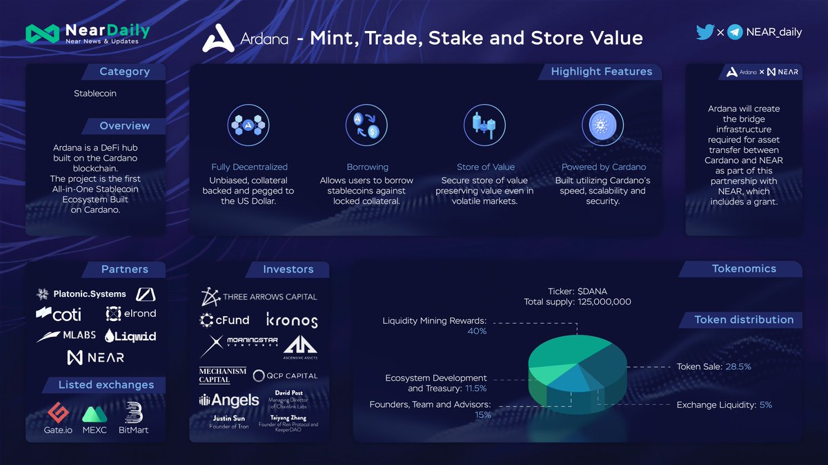 MidenDaily's tweet photo. 🔎 @ArdanaProject - Mint, Trade, Stake and Store Value

Ardana will create the bridge infrastructure required for asset transfer between Cardano and @NEARProtocol as part of this partnership with NEAR, which includes a grant.

Let’s support the project by your retweet button! https://t.co/B6S6uhGqPc