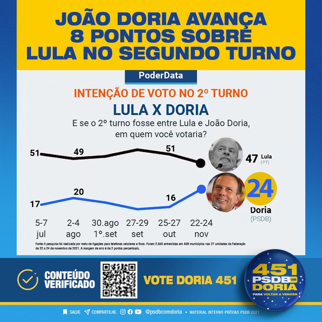 psdbcomdoria's tweet photo. João Doria disparou em pesquisa do Poder360, onde ele cresceu 8 pontos em eventual segundo turno contra Lula, que caiu 4 pontos. É só o início da arrancada rumo à vitória.
Vamos juntos nessa onda azul, vote Doria 451.
#PSDBcomDoria #JoaoDoria #TocomDoria #SouDoria #PSDBprevias https://t.co/vmgwKMV3bX