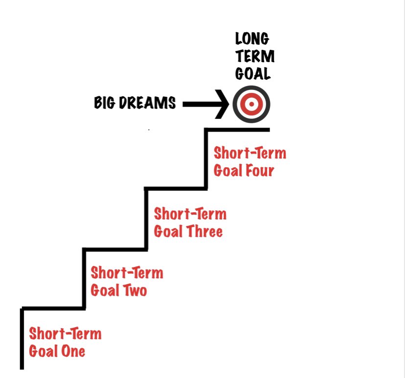 It important to tell Ss not to give up! It takes many stepping blocks to get to your goal. It is my job to model that! Today I am on step 2…. But three and four might take longer and THAT IS OKAY!!