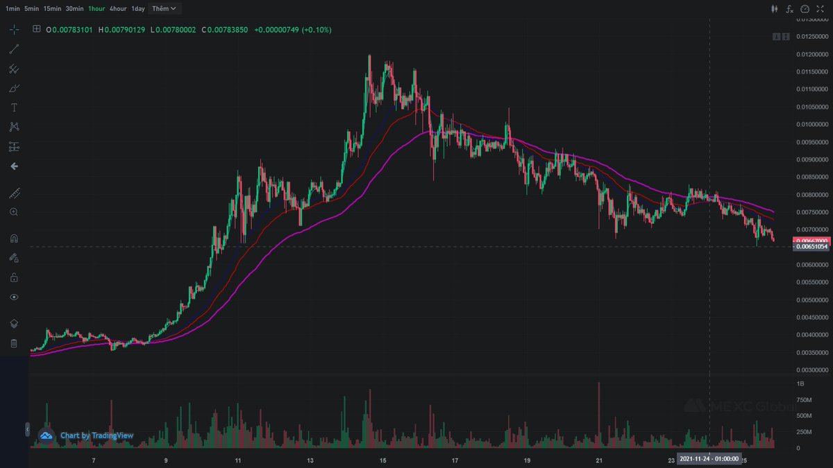 westBTC1's tweet photo. Hey @RadioCacaNFT
It seems your project just make for Rich guys who have a lot of money to buy Metamon to play game. A game that has a winning rate is so high. They're easy to get gifts. Then they sell to have a lot RACA, the end they sell #raca to get money => Holder will be die https://t.co/sAVBjAGKTq
